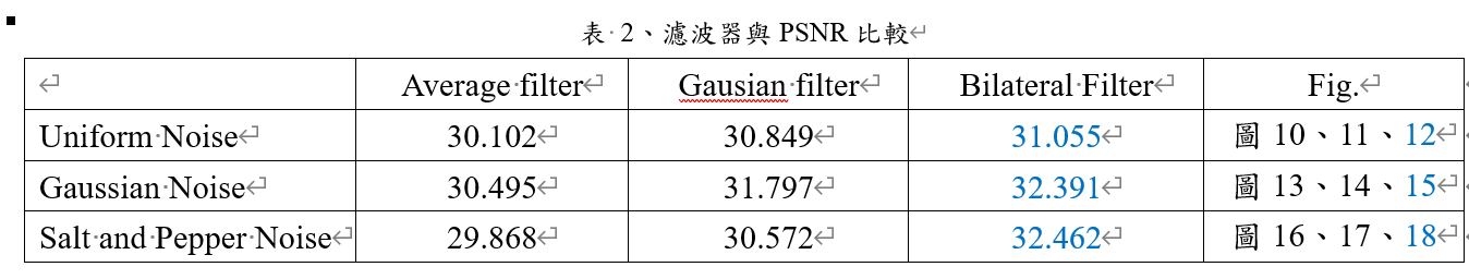 濾波器與PSNR比較