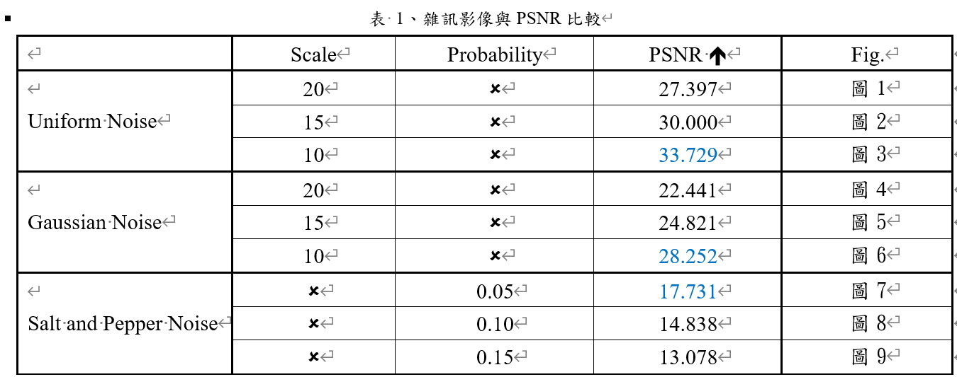 雜訊影像與PSNR比較