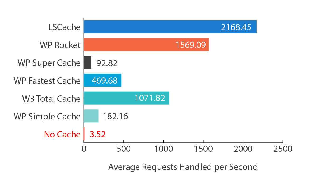 WordPress cache eklentileri
