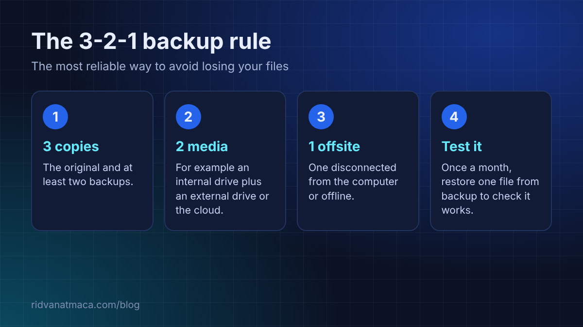 Four boxes explaining the 3-2-1 backup rule