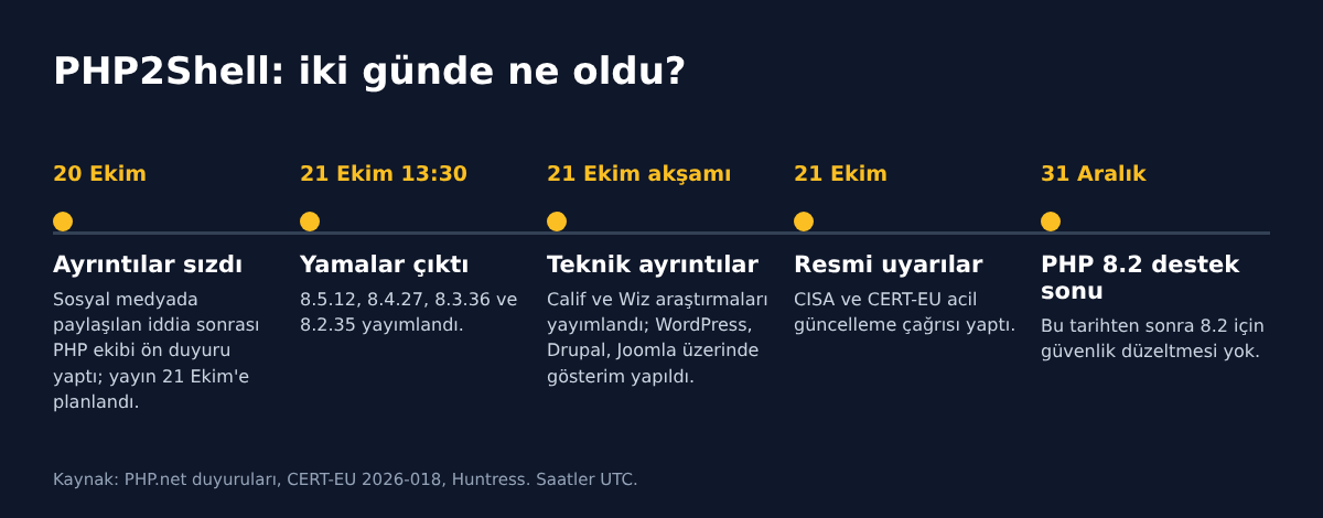 PHP2Shell açıklarının 20 Ekim ve 21 Ekim 2026 zaman çizelgesi