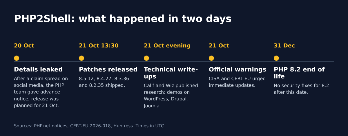 Timeline of the PHP2Shell disclosure on 20 and 21 October 2026