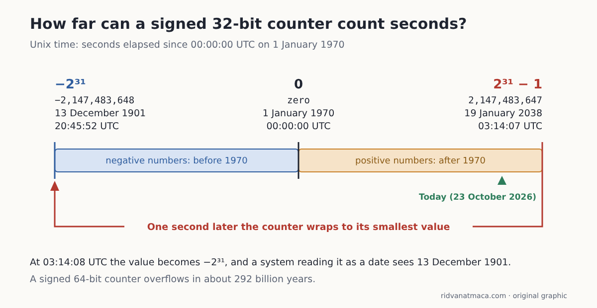Diagram of the range of a signed 32-bit counter between 1901 and 2038 and its wrap to the smallest value in 2038