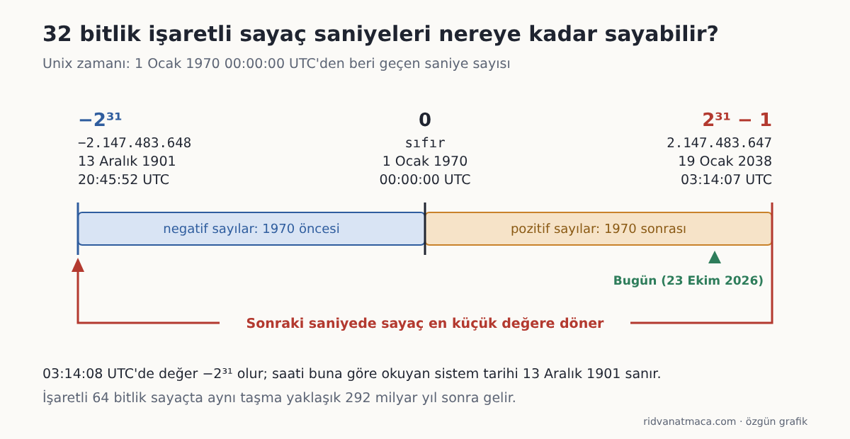 İşaretli 32 bitlik sayacın 1901 ile 2038 arasındaki aralığını ve 2038'de en küçük değere dönüşünü gösteren şema