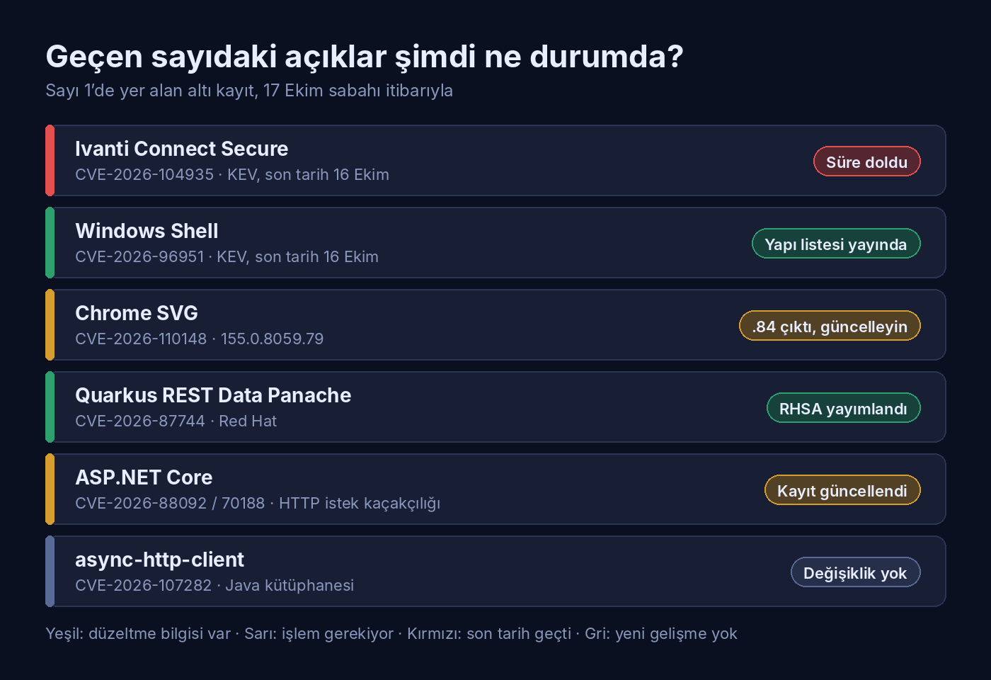 Geçen sayıdaki altı açığın güncel durumunu gösteren panel