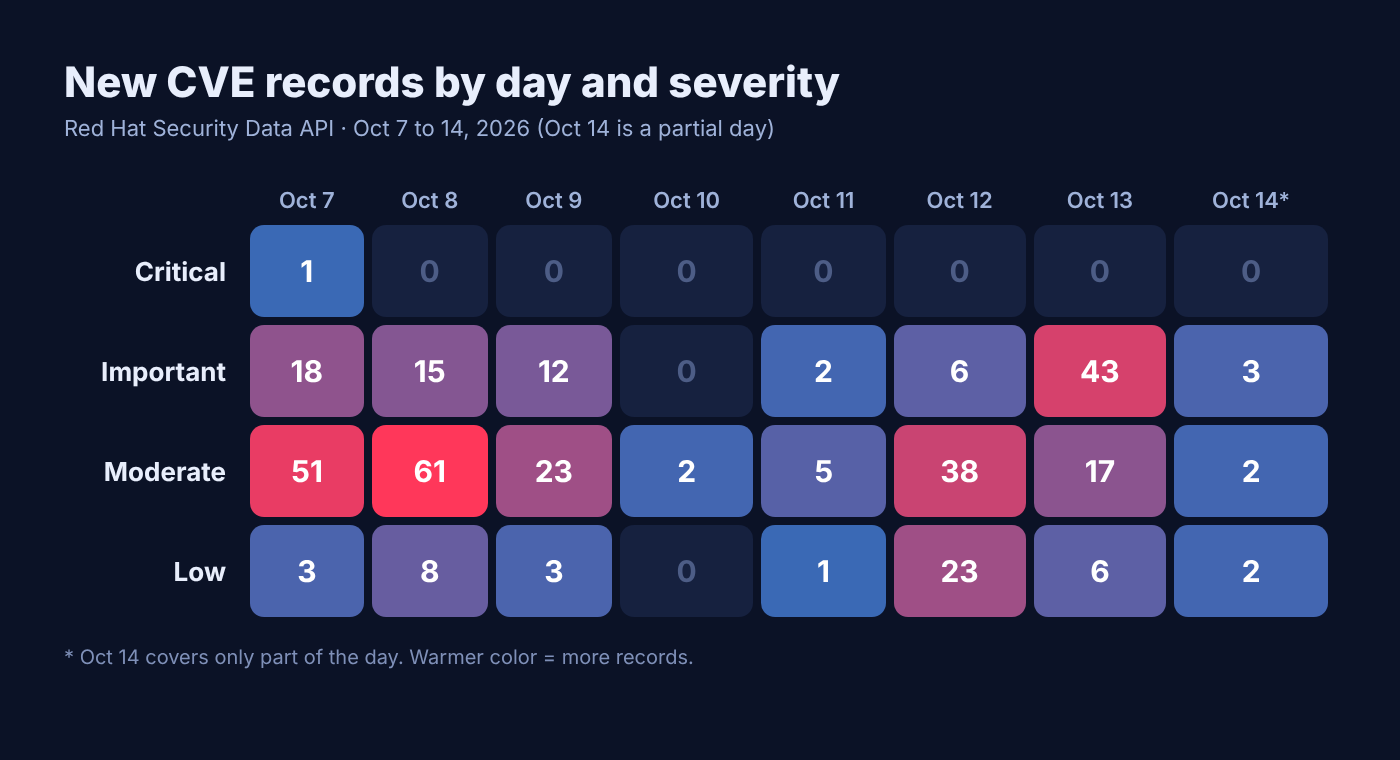 Heat map of new CVE records by day and severity