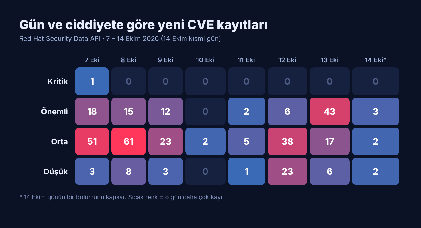Gün ve ciddiyete göre yeni CVE kayıtlarını gösteren ısı haritası