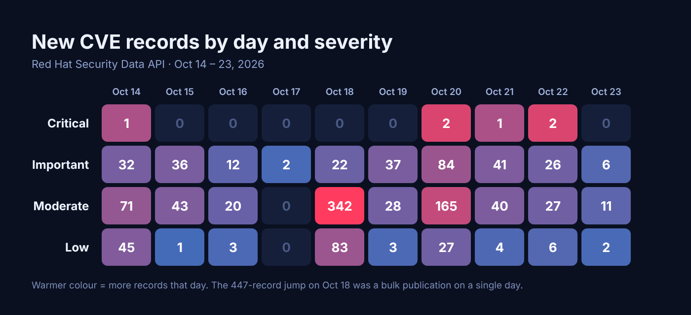 Heat map of new CVE records by day and severity