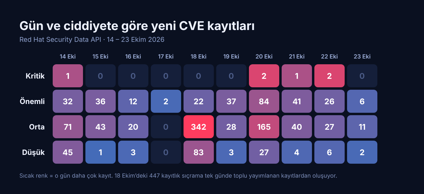 Gün ve ciddiyete göre yeni CVE kayıtlarını gösteren ısı haritası