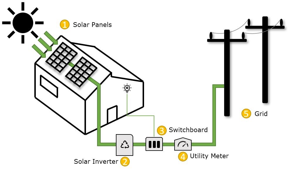Solar energy working explained in simple steps