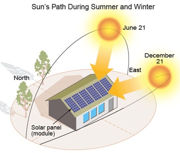 roof orientation impact on solar output