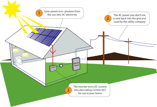 Solar energy generation steps