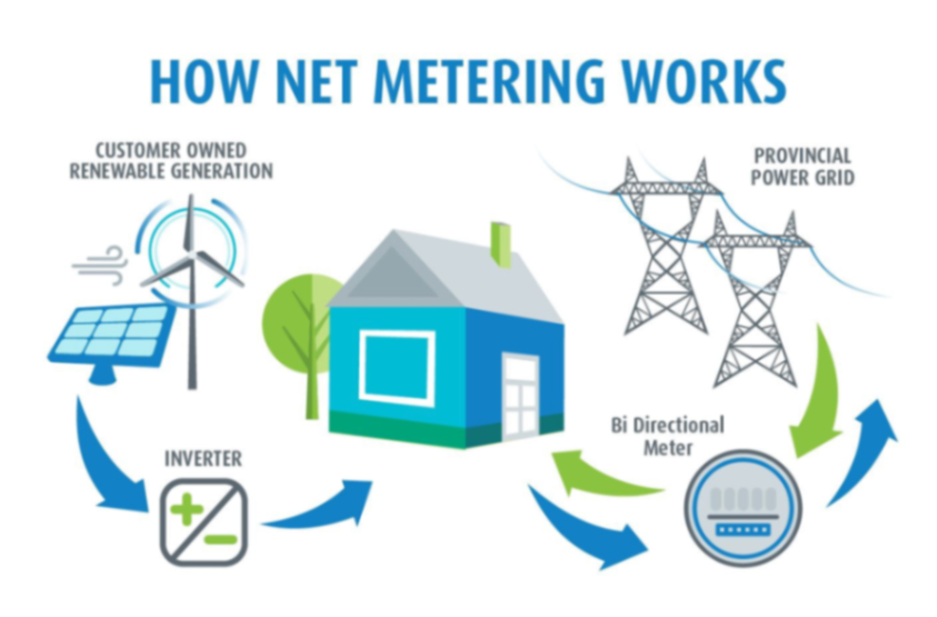 how gross metering works