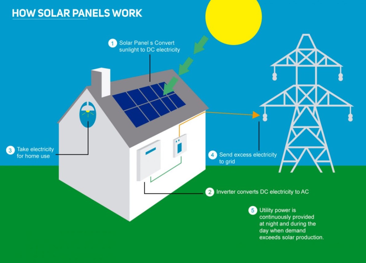 solar panel working