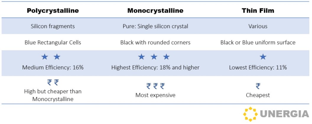 solar panel types comparison table