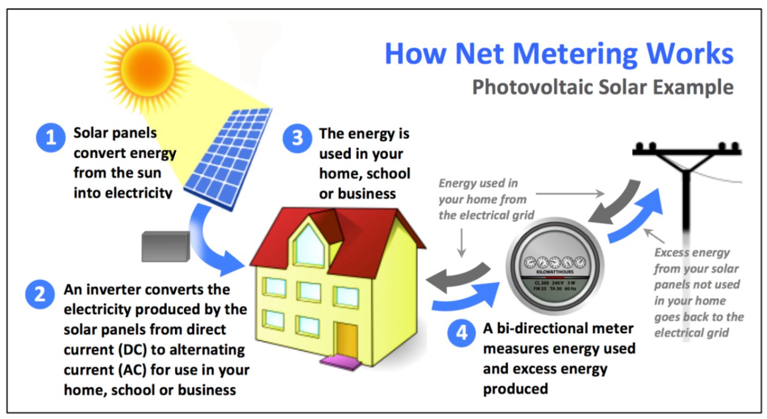 solar net metering explanation