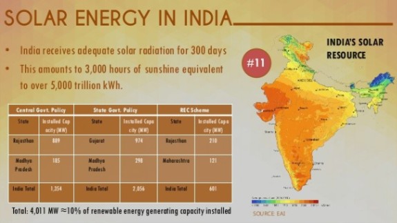 solar power in India