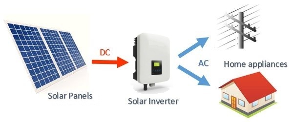 Function of a Solar Inverter