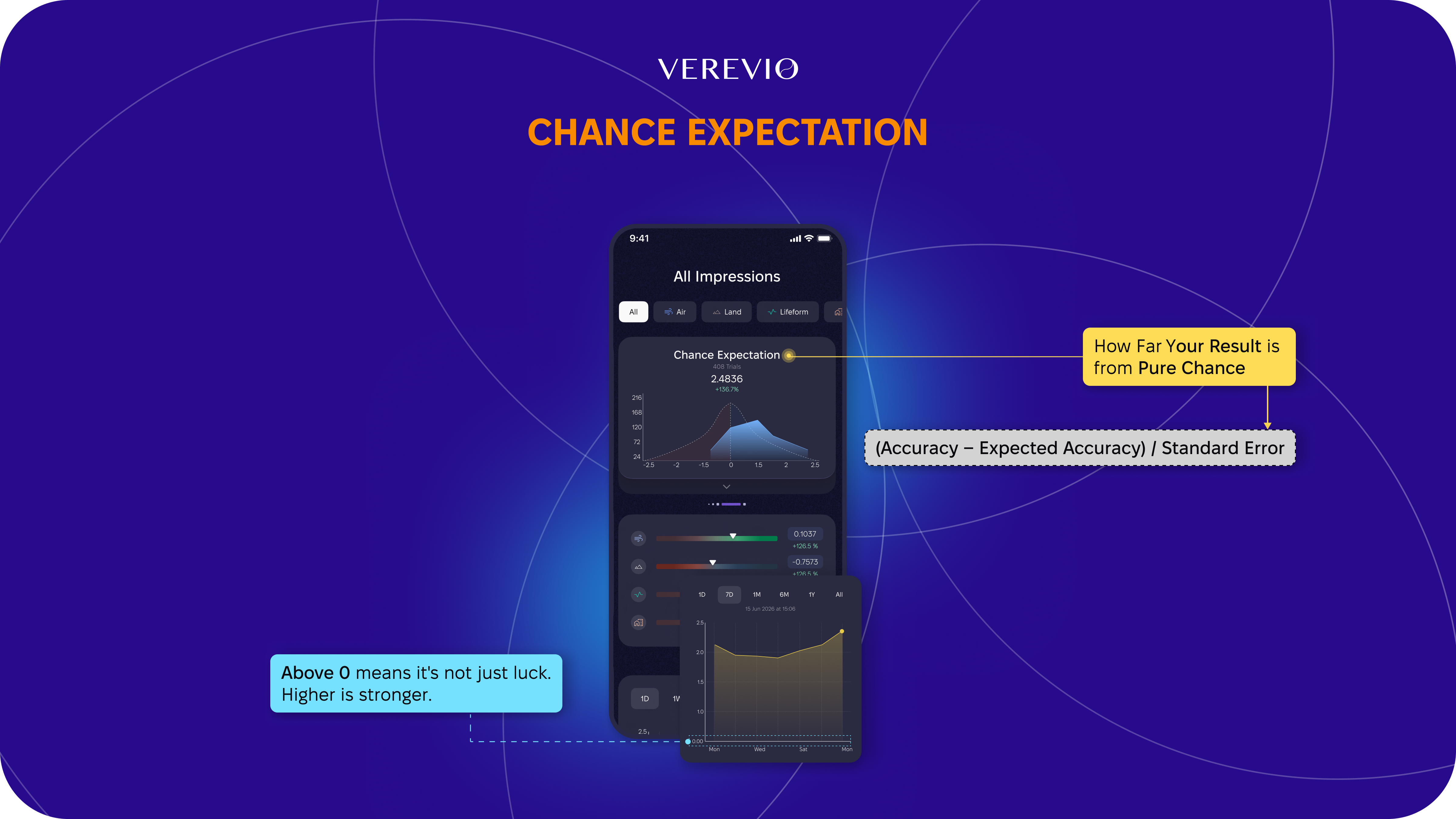 Follow Chance Expectation trend