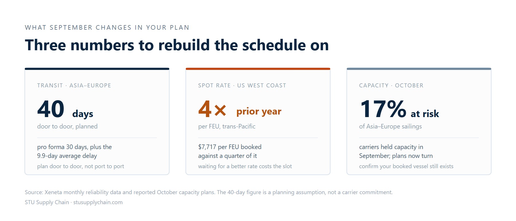 Three planning numbers: 40-day door-to-door transit to Europe, 4× prior-year spot rates, 17% of sailings at risk in October
