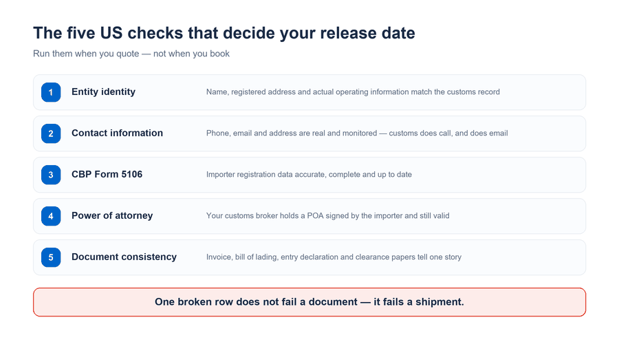 Five US customs checks before you book The five US customs checks that decide when your container is released