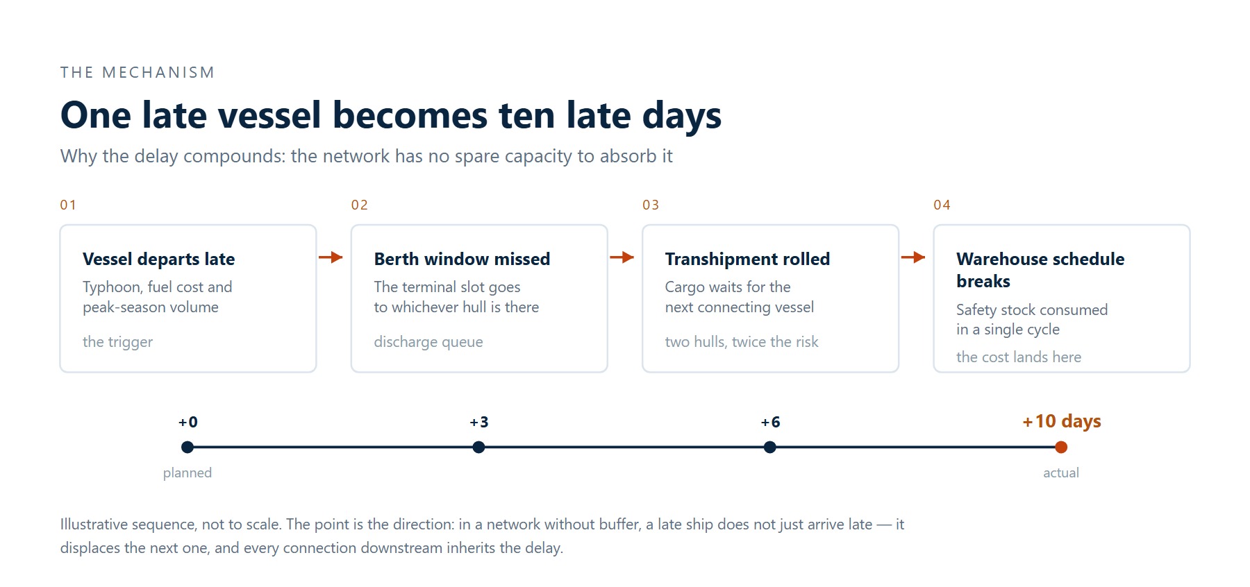 Four-step diagram of how one late vessel compounds into a ten-day delay across the network