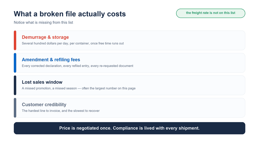 The real cost of a broken customs file What a broken customs file costs: demurrage, storage, amendments and lost sales