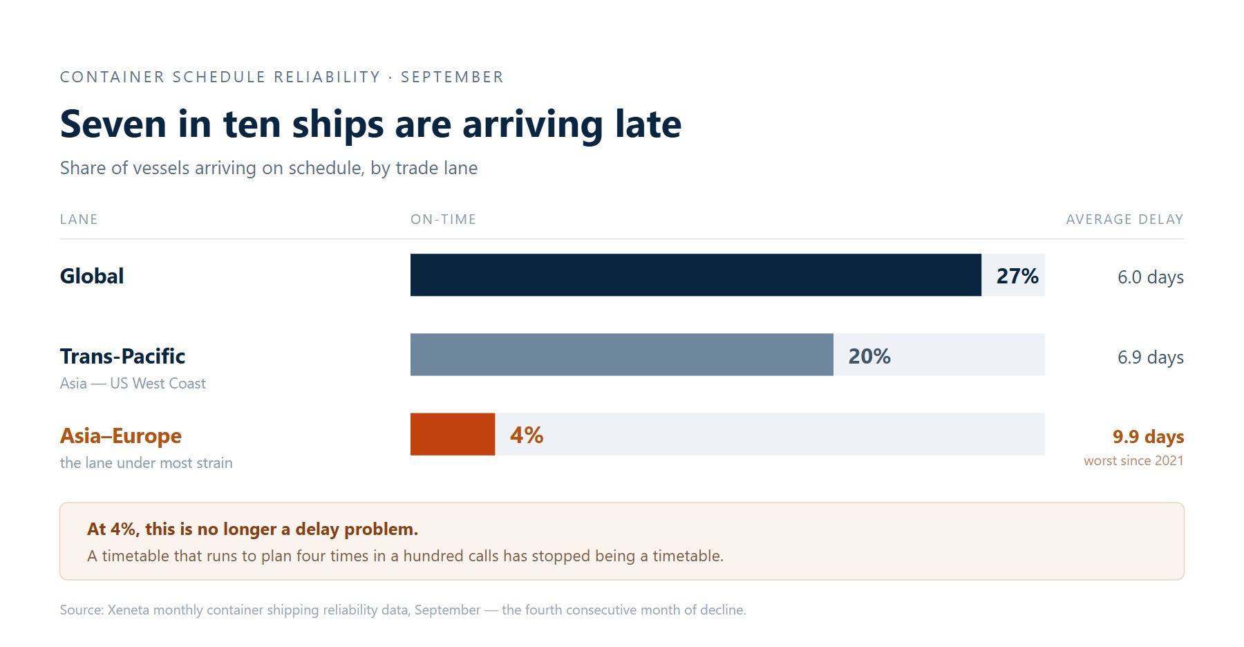 Chart showing container schedule reliability at 27% globally, 20% trans-Pacific and 4% Asia–Europe, with average delays of 6.0, 6.9 and 9.9 days