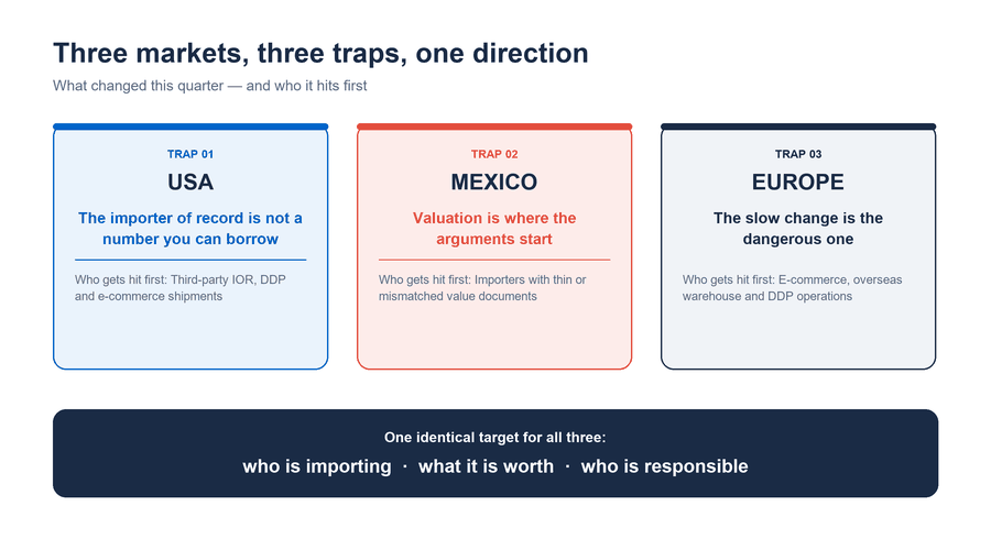 Q4 2026 customs rule changes in the USA, Mexico and Europe and who they hit first Q4 2026 customs rule changes in the USA, Mexico and Europe and who they hit first