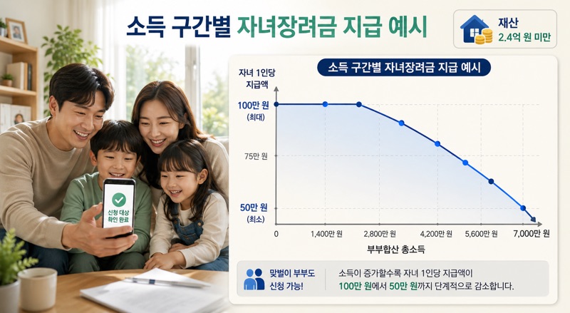 소득 구간에 따른 자녀장려금 산정 예시 수치 테이블