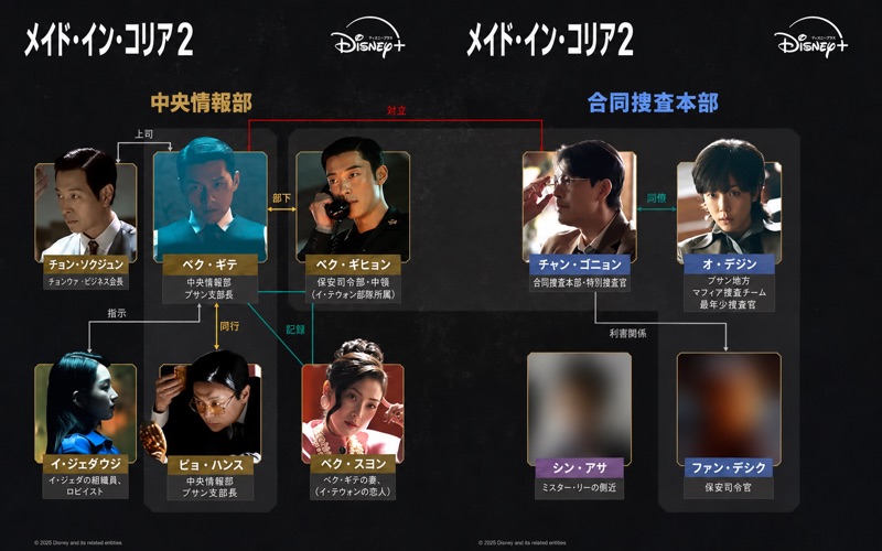メイド・イン・コリア2キャスト紹介