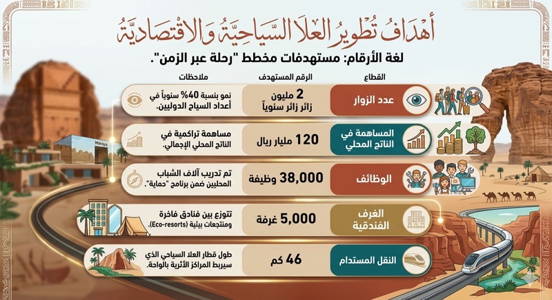 لغة الأرقام: مستهدفات "رحلة عبر الزمن" 2035 بناءً على الدراسات الاقتصادية للهيئة الملكية بالعلا، يتوقع تحقيق التالي