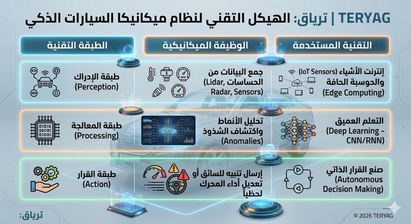 الهيكل التقني للنظام الذكي ( نظام ميكانيكا السيارات الذكي ) من ترياق