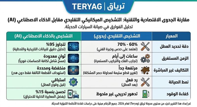 مقارنة تكلفة صيانة السيارات التشخيص التقليدي vs الذكي من ترياق