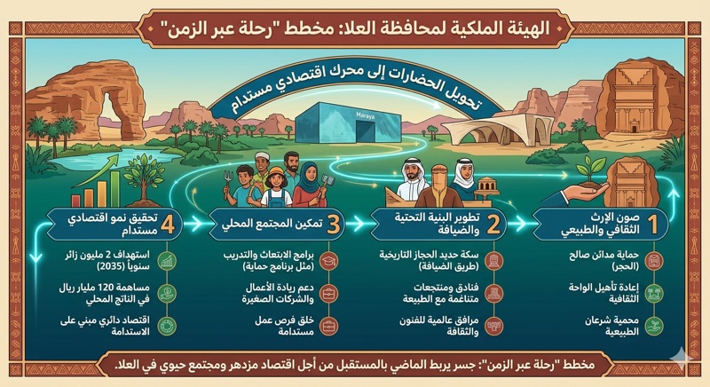 تستهدف الهيئة الملكية لمحافظة العلا تحويل هذه الحضارات إلى محرك اقتصادي مستدام عبر مخطط "رحلة عبر الزمن تحويل الحضارات إلى محرك اقتصادي مستدام