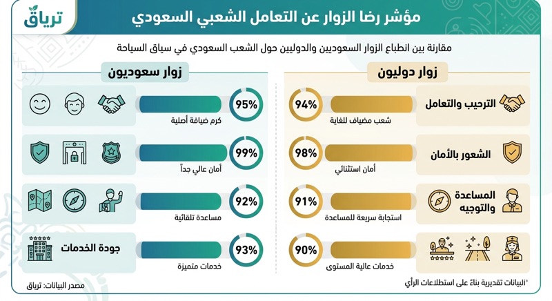 إحصائيات الرضا: ماذا يقول السياح؟ وفقاً لنتائج مؤشر رضا السياح لعام 2025/2026 الصادر عن وزارة السياحة السعودية، والمدعوم ببيانات من منصات عالمية مثل (TripAdvisor) و(Booking)
