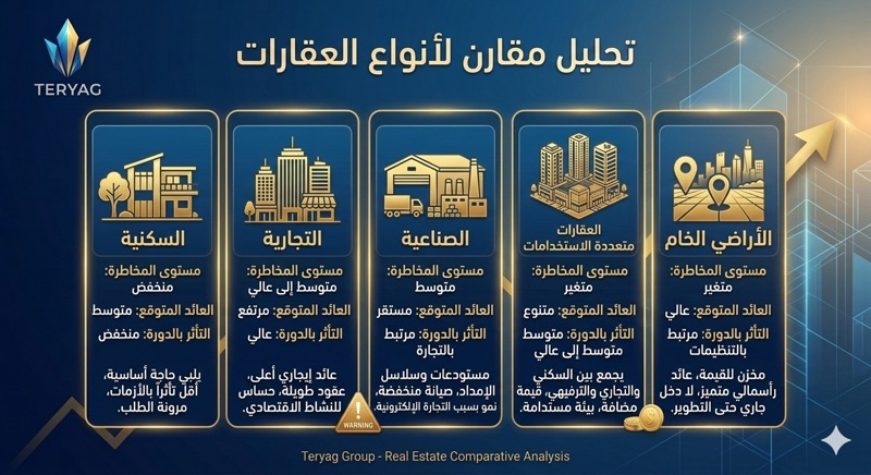 مقارنة سريعة لأنواع العقارات بناءً على التحليل الاستثماري: