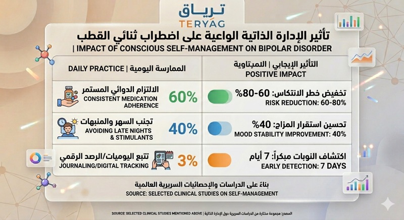 إحصائيات حول نجاح الإدارة الذاتية لثنائي القطب