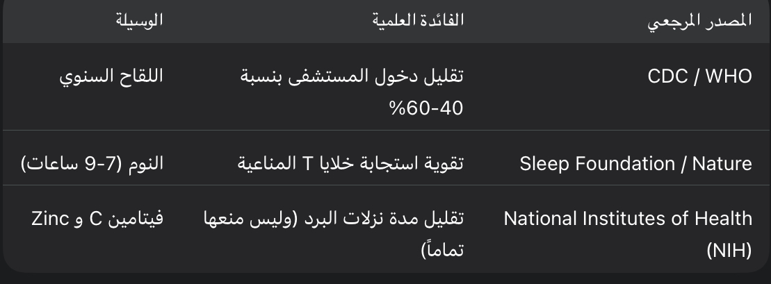 أمراض الخريف (التقلبات الجوية) فصل انتقالي يضعف فيه النظام المناعي لدى البعض بسبب تذبذب درجات الحرارة: • التهاب الجيوب الأنفية: يزداد مع جفاف الهواء والغبار. • التهاب الحلق اللوزتين: نتيجة الانتقال المفاجئ من الجو الحار إلى البارد (المكيفات مقابل الجو الخارجي).