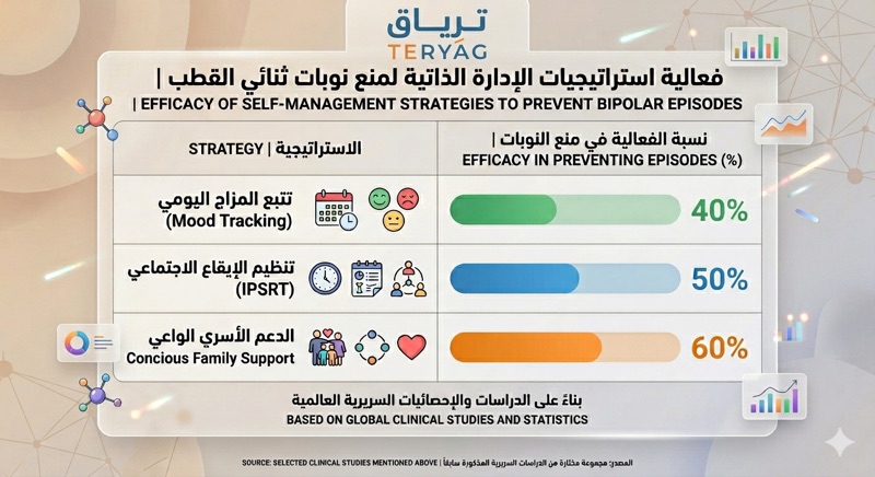 فعالية استراتيجيات الإدارة الذاتية لمنع نوبات الهلع لثنائي القطب