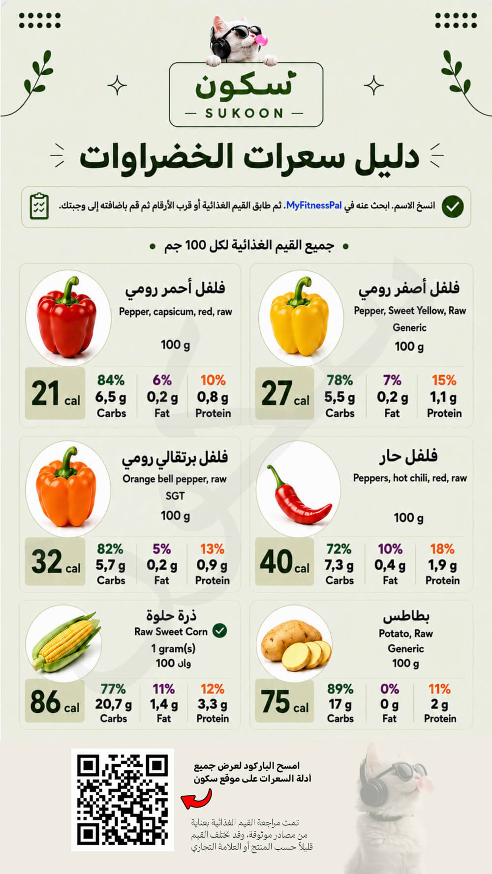 سعرات الفلفل الرومي بألوانه والفلفل الحار والذرة الحلوة والبطاطس النيئة لكل 100 جرام سعرات الفلفل الرومي بألوانه والفلفل الحار والذرة الحلوة والبطاطس النيئة لكل 100 جرام