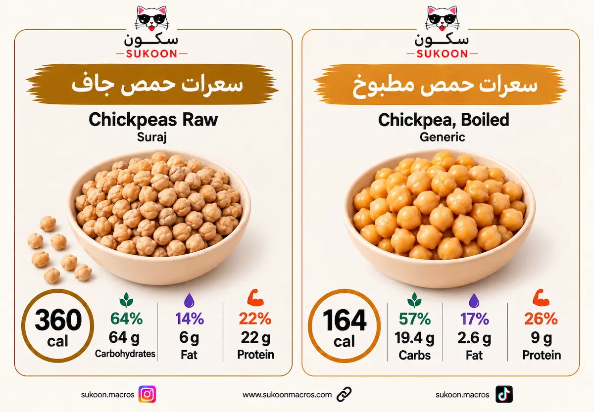 السعرات والماكروز للحمص مطبوخ وجاف لكل 100 جرام السعرات والماكروز للحمص مطبوخ وجاف لكل 100 جرام