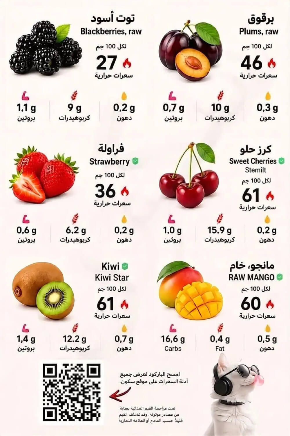 سعرات التوت الأسود والبرقوق والفراولة والكرز الحلو والكيوي والمانجو الطازجة لكل 100 جرام