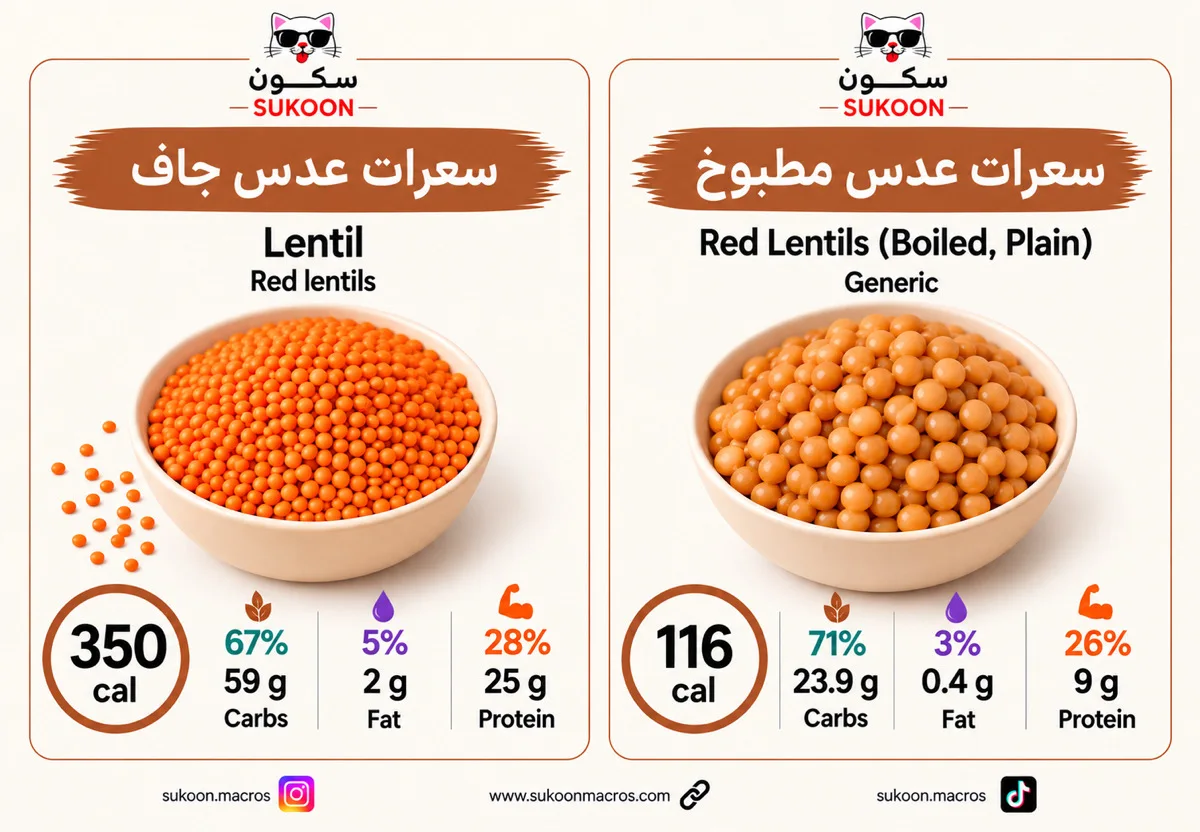 السعرات والماكروز لعدس مطبوخ وجاف لكل 100 جرام السعرات والماكروز لعدس مطبوخ وجاف لكل 100 جرام