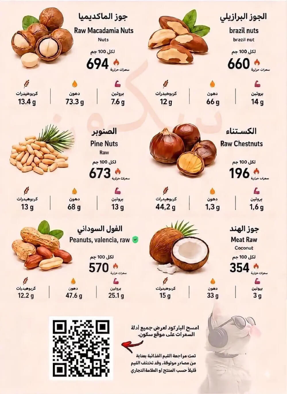 سعرات جوز الماكاديميا والجوز البرازيلي والصنوبر والكستناء والفول السوداني وجوز الهند النيئة لكل 100 جرام سعرات جوز الماكاديميا والجوز البرازيلي والصنوبر والكستناء والفول السوداني وجوز الهند النيئة لكل 100 جرام
