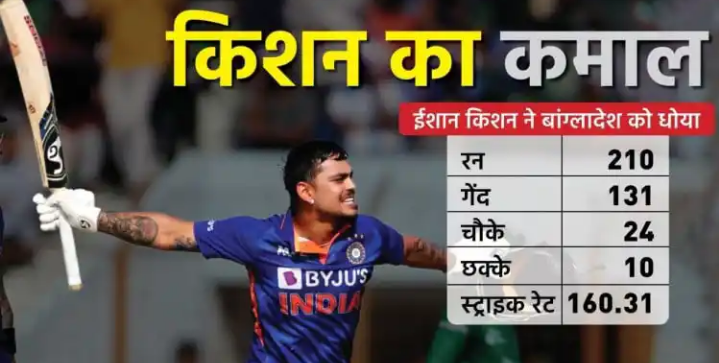 IND vs BAN ODI: ईशान किशन ने लगाया वनडे में सबसे तेज दोहरा शतक, क्रिस गेल-सहवाग सहित कई दिग्गजों को पीछे छोड़ा!!!