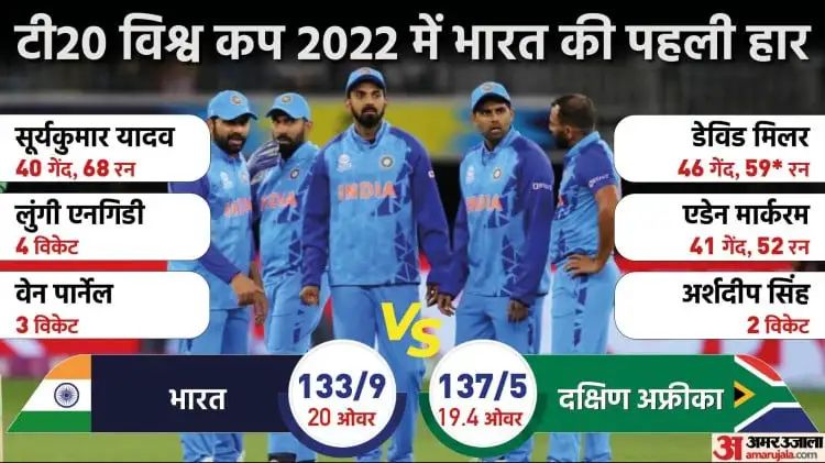 IND vs SA: टी20 विश्व कप में 13 साल बाद दक्षिण अफ्रीका से हारा भारत, पाकिस्तान के लिए हुआ सेमीफाइनल की राह मुश्किल