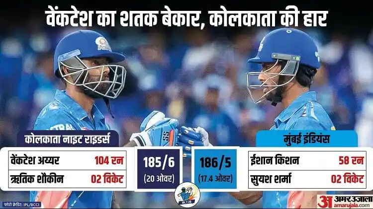 MI vs KKR: वेंकटेश अय्यर के शतक पर फिरा पानी, मुंबई इंडियंस ने केकेआर को 5 विकेट विकेट से हराया,,,।