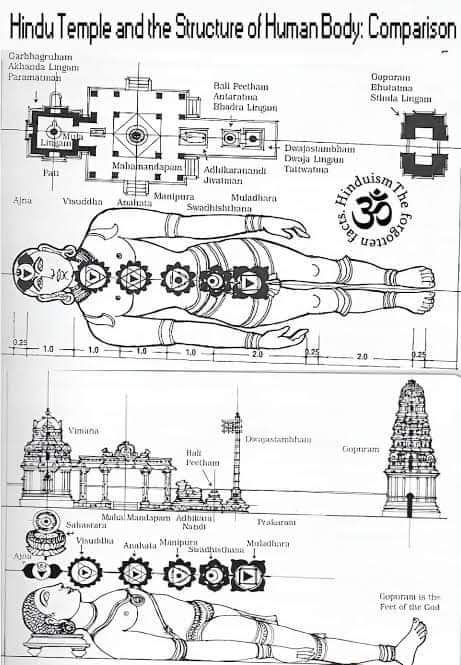 సహస్రార చక్రము: గర్భ గుడి - Sahsrara Chakram, Garbha Gudi