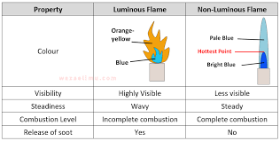 chemistry form three topic flame